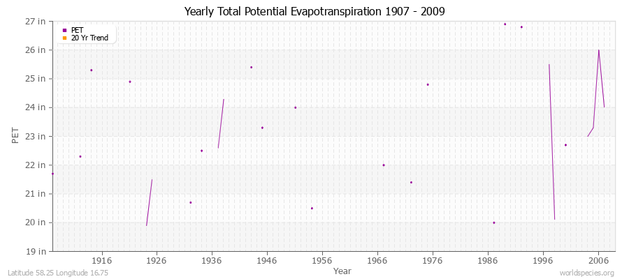 Yearly Total Potential Evapotranspiration 1907 - 2009 (English) Latitude 58.25 Longitude 16.75