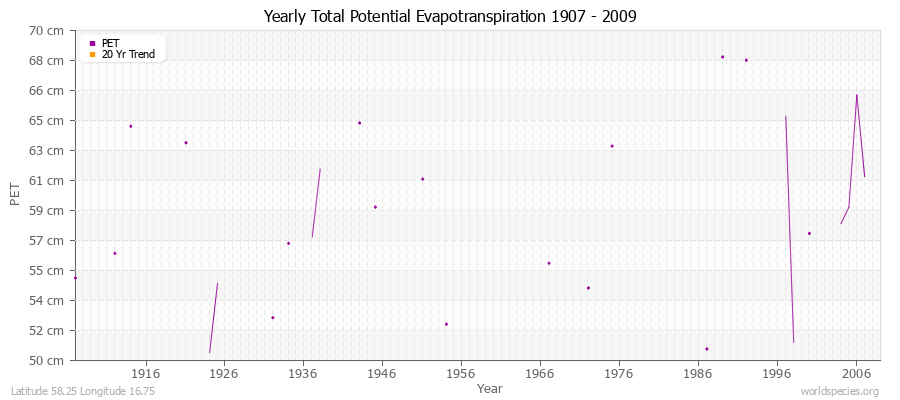 Yearly Total Potential Evapotranspiration 1907 - 2009 (Metric) Latitude 58.25 Longitude 16.75