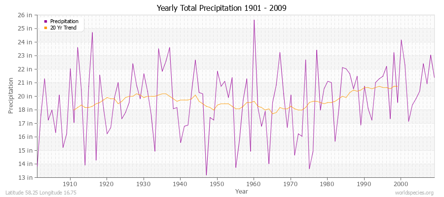 Yearly Total Precipitation 1901 - 2009 (English) Latitude 58.25 Longitude 16.75