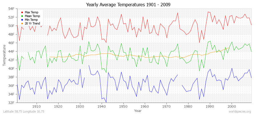 Yearly Average Temperatures 2010 - 2009 (English) Latitude 58.75 Longitude 16.75