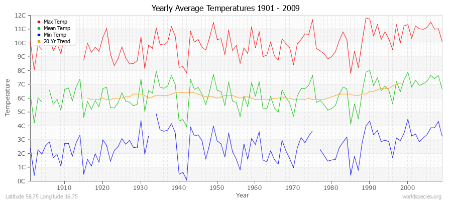 Yearly Average Temperatures 2010 - 2009 (Metric) Latitude 58.75 Longitude 16.75