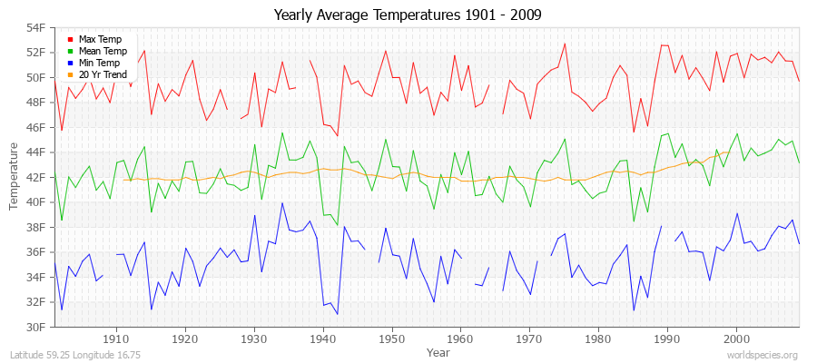 Yearly Average Temperatures 2010 - 2009 (English) Latitude 59.25 Longitude 16.75