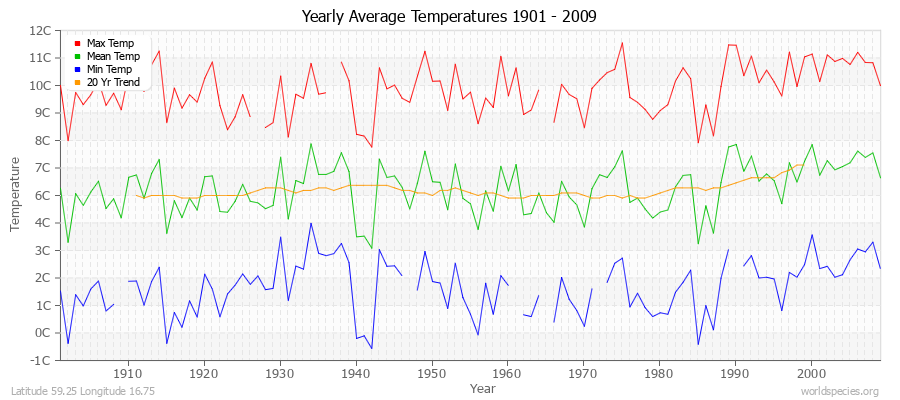 Yearly Average Temperatures 2010 - 2009 (Metric) Latitude 59.25 Longitude 16.75