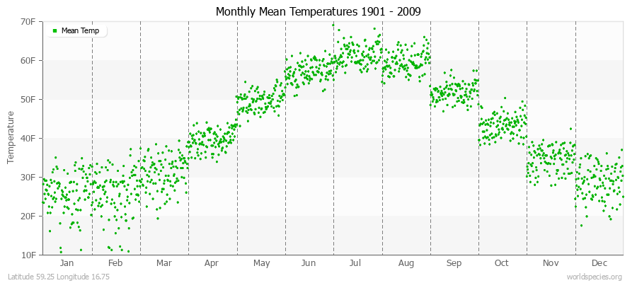 Monthly Mean Temperatures 1901 - 2009 (English) Latitude 59.25 Longitude 16.75