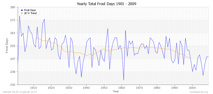 Yearly Total Frost Days 1901 - 2009 Latitude 59.25 Longitude 16.75