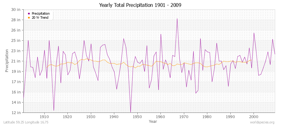 Yearly Total Precipitation 1901 - 2009 (English) Latitude 59.25 Longitude 16.75