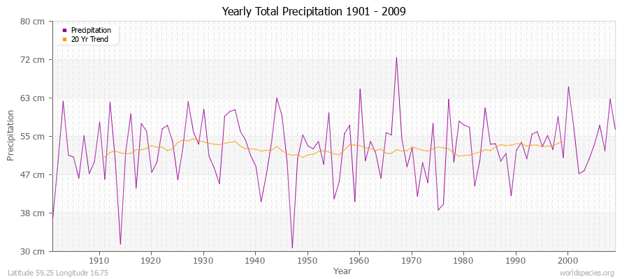 Yearly Total Precipitation 1901 - 2009 (Metric) Latitude 59.25 Longitude 16.75