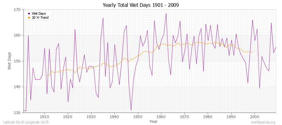 Yearly Total Wet Days 1901 - 2009 Latitude 59.25 Longitude 16.75