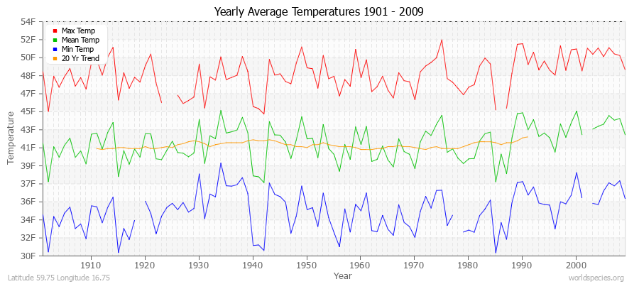 Yearly Average Temperatures 2010 - 2009 (English) Latitude 59.75 Longitude 16.75