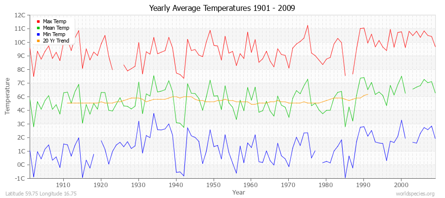 Yearly Average Temperatures 2010 - 2009 (Metric) Latitude 59.75 Longitude 16.75