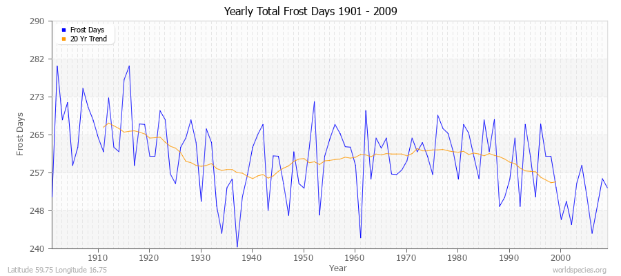 Yearly Total Frost Days 1901 - 2009 Latitude 59.75 Longitude 16.75