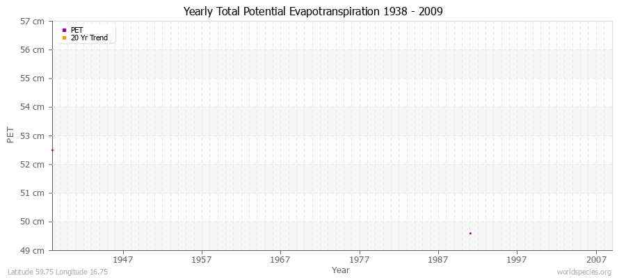 Yearly Total Potential Evapotranspiration 1938 - 2009 (Metric) Latitude 59.75 Longitude 16.75