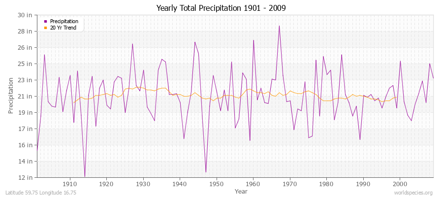 Yearly Total Precipitation 1901 - 2009 (English) Latitude 59.75 Longitude 16.75