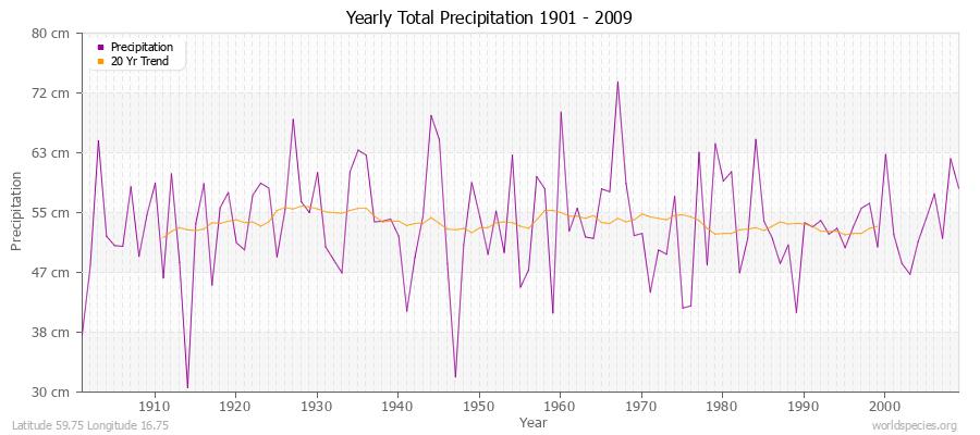 Yearly Total Precipitation 1901 - 2009 (Metric) Latitude 59.75 Longitude 16.75