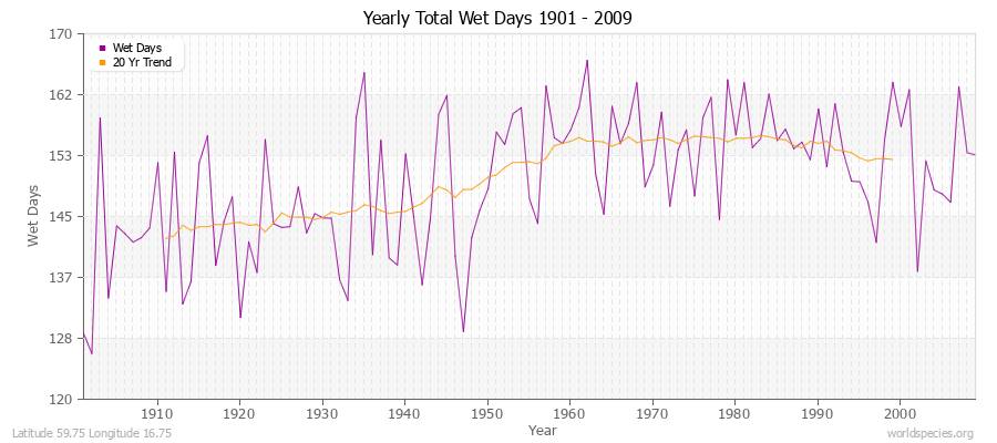 Yearly Total Wet Days 1901 - 2009 Latitude 59.75 Longitude 16.75