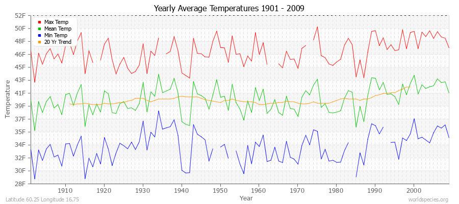 Yearly Average Temperatures 2010 - 2009 (English) Latitude 60.25 Longitude 16.75