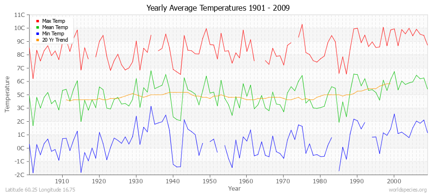 Yearly Average Temperatures 2010 - 2009 (Metric) Latitude 60.25 Longitude 16.75