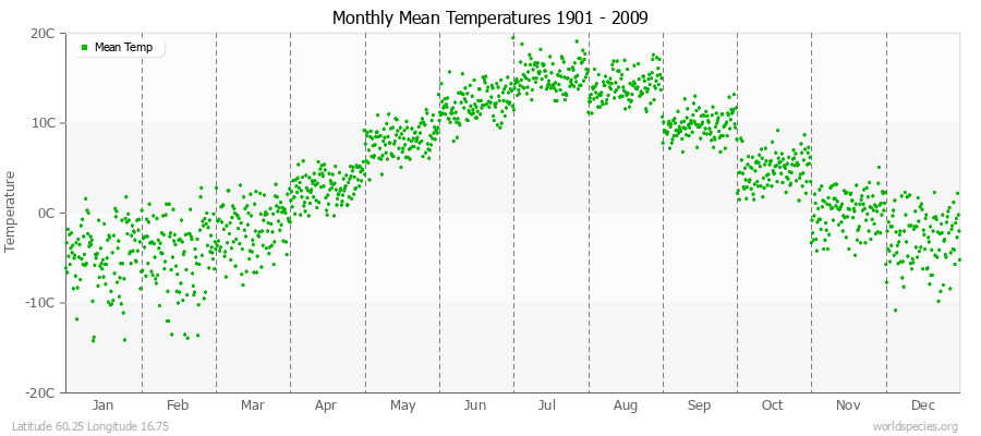 Monthly Mean Temperatures 1901 - 2009 (Metric) Latitude 60.25 Longitude 16.75