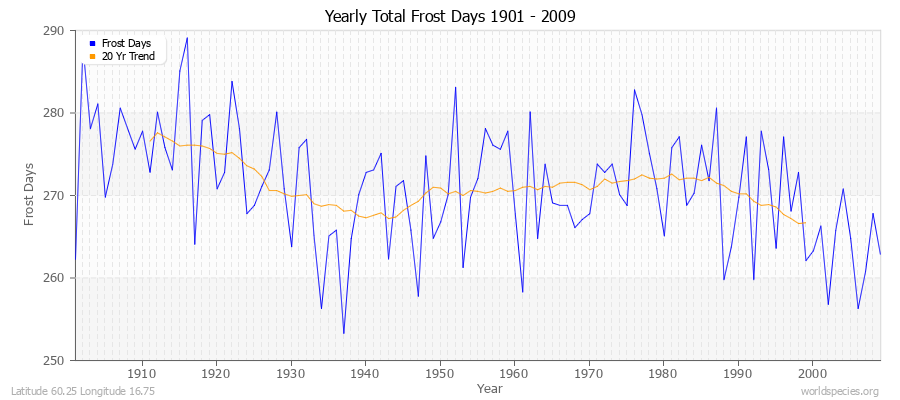 Yearly Total Frost Days 1901 - 2009 Latitude 60.25 Longitude 16.75