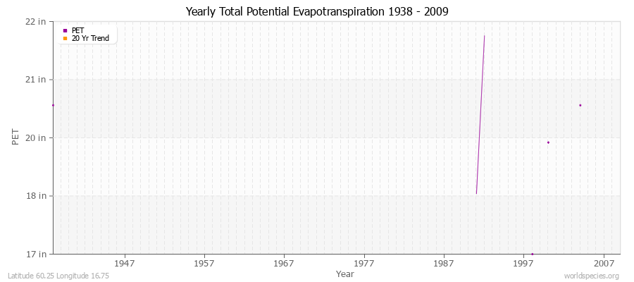 Yearly Total Potential Evapotranspiration 1938 - 2009 (English) Latitude 60.25 Longitude 16.75