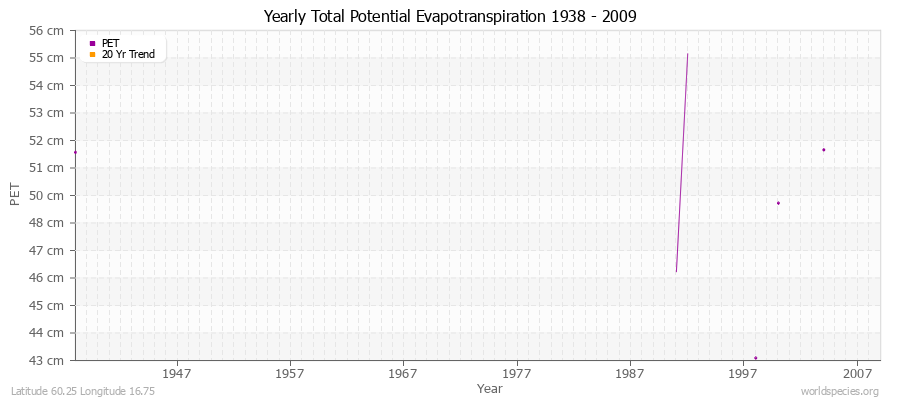 Yearly Total Potential Evapotranspiration 1938 - 2009 (Metric) Latitude 60.25 Longitude 16.75