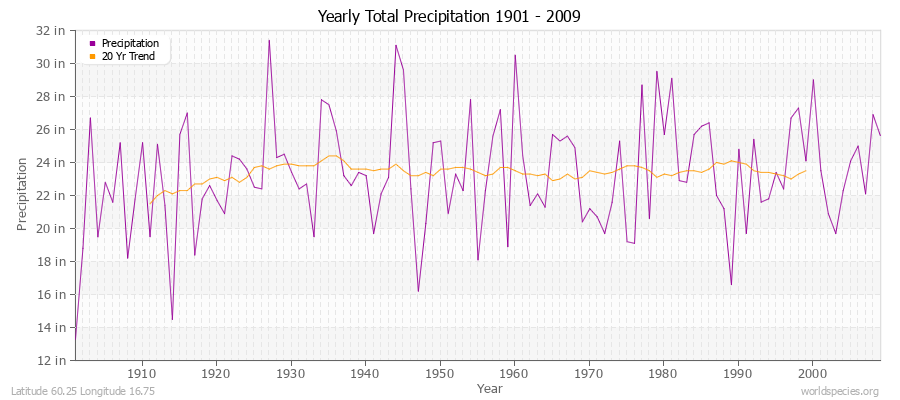 Yearly Total Precipitation 1901 - 2009 (English) Latitude 60.25 Longitude 16.75