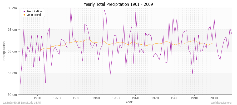 Yearly Total Precipitation 1901 - 2009 (Metric) Latitude 60.25 Longitude 16.75