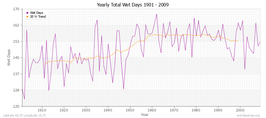 Yearly Total Wet Days 1901 - 2009 Latitude 60.25 Longitude 16.75