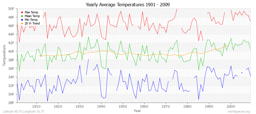 Yearly Average Temperatures 2010 - 2009 (English) Latitude 60.75 Longitude 16.75