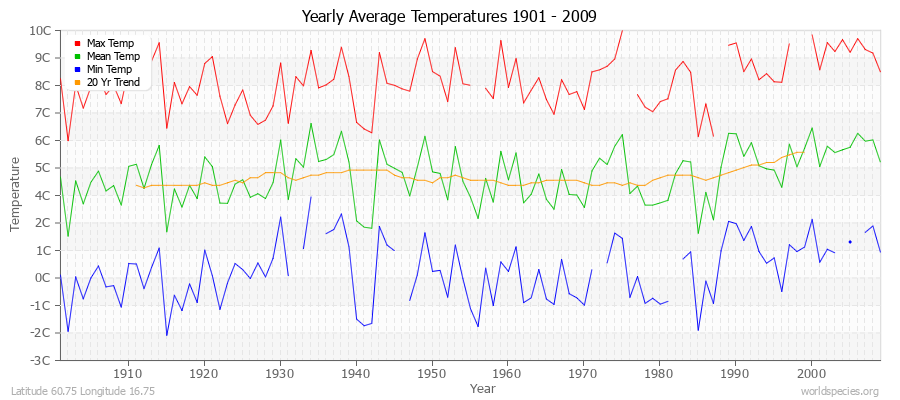 Yearly Average Temperatures 2010 - 2009 (Metric) Latitude 60.75 Longitude 16.75