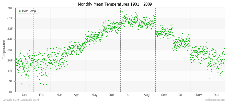 Monthly Mean Temperatures 1901 - 2009 (English) Latitude 60.75 Longitude 16.75