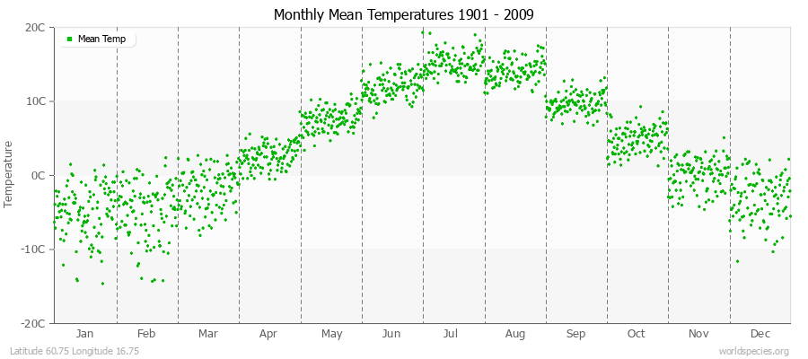 Monthly Mean Temperatures 1901 - 2009 (Metric) Latitude 60.75 Longitude 16.75