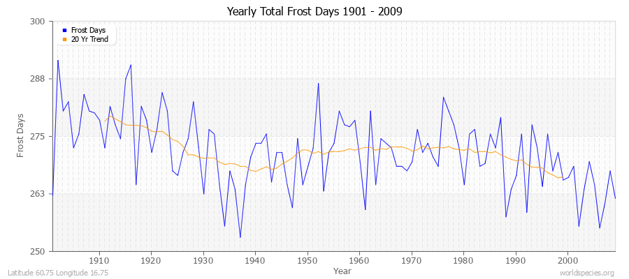 Yearly Total Frost Days 1901 - 2009 Latitude 60.75 Longitude 16.75