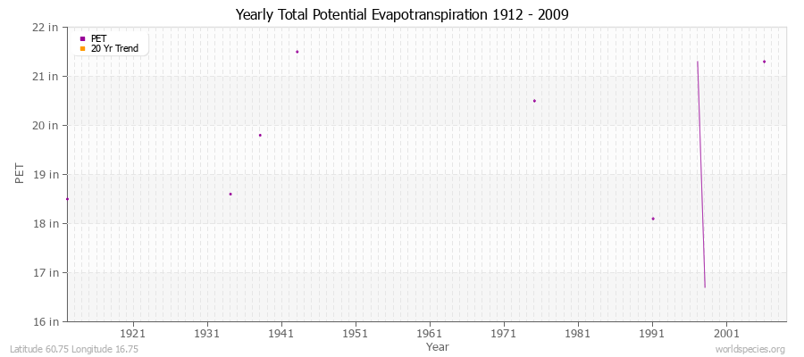 Yearly Total Potential Evapotranspiration 1912 - 2009 (English) Latitude 60.75 Longitude 16.75