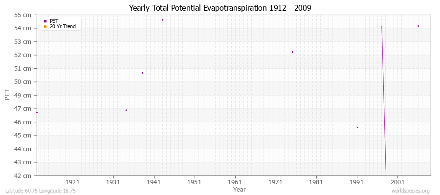 Yearly Total Potential Evapotranspiration 1912 - 2009 (Metric) Latitude 60.75 Longitude 16.75
