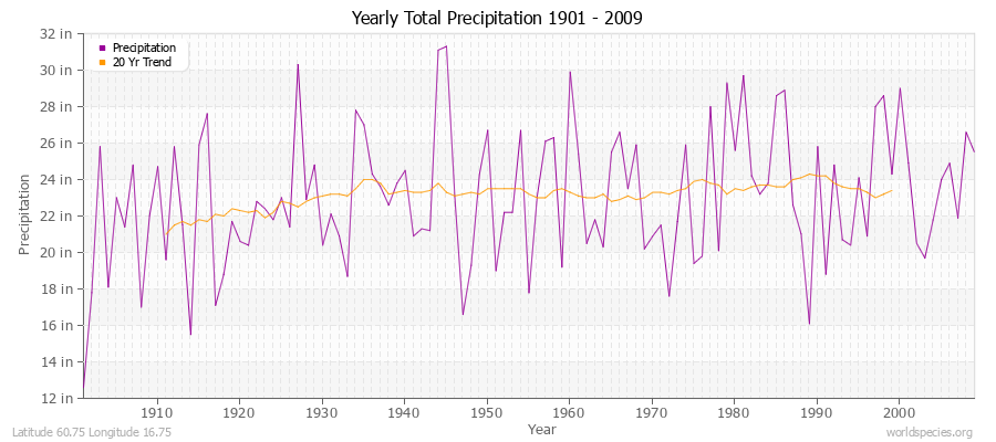 Yearly Total Precipitation 1901 - 2009 (English) Latitude 60.75 Longitude 16.75