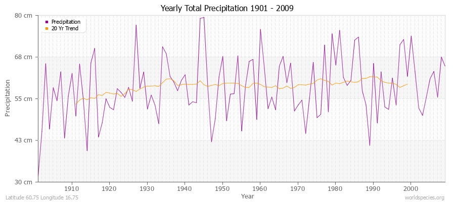 Yearly Total Precipitation 1901 - 2009 (Metric) Latitude 60.75 Longitude 16.75