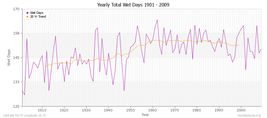 Yearly Total Wet Days 1901 - 2009 Latitude 60.75 Longitude 16.75