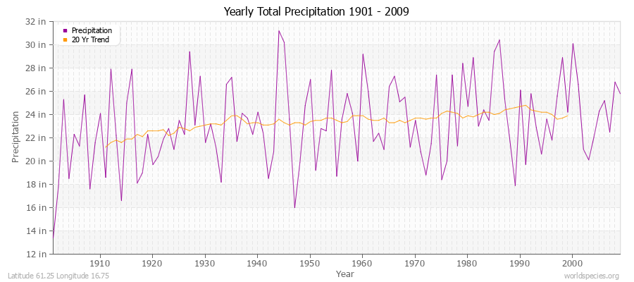 Yearly Total Precipitation 1901 - 2009 (English) Latitude 61.25 Longitude 16.75
