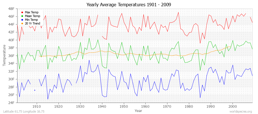 Yearly Average Temperatures 2010 - 2009 (English) Latitude 61.75 Longitude 16.75