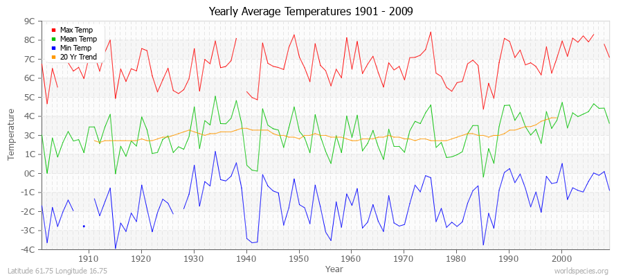 Yearly Average Temperatures 2010 - 2009 (Metric) Latitude 61.75 Longitude 16.75