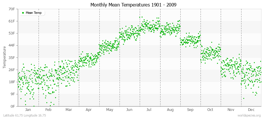 Monthly Mean Temperatures 1901 - 2009 (English) Latitude 61.75 Longitude 16.75
