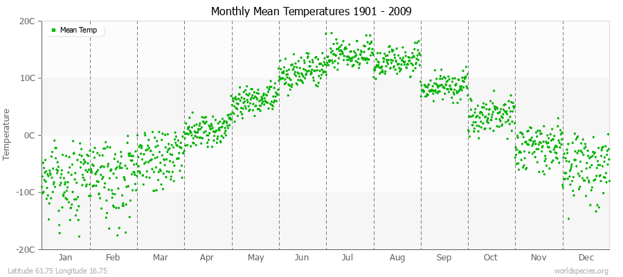 Monthly Mean Temperatures 1901 - 2009 (Metric) Latitude 61.75 Longitude 16.75