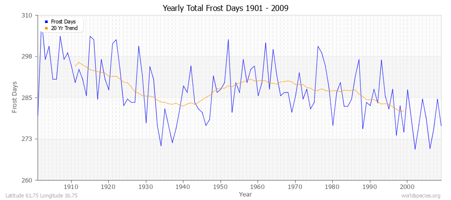Yearly Total Frost Days 1901 - 2009 Latitude 61.75 Longitude 16.75