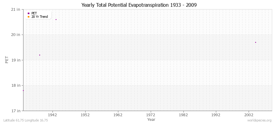 Yearly Total Potential Evapotranspiration 1933 - 2009 (English) Latitude 61.75 Longitude 16.75