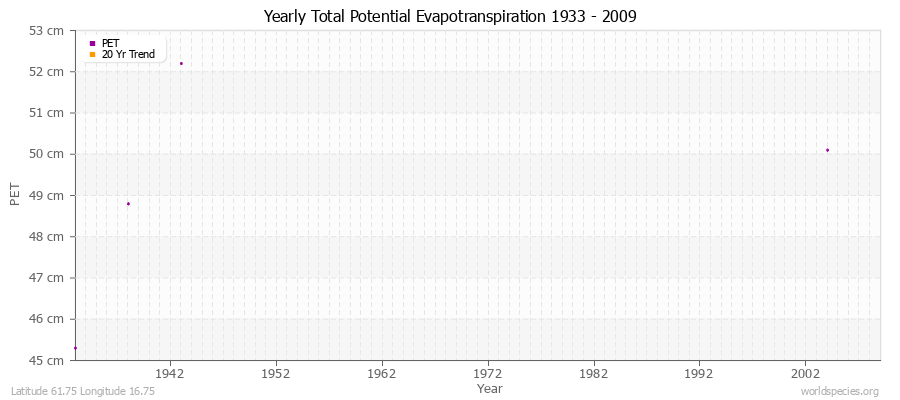 Yearly Total Potential Evapotranspiration 1933 - 2009 (Metric) Latitude 61.75 Longitude 16.75