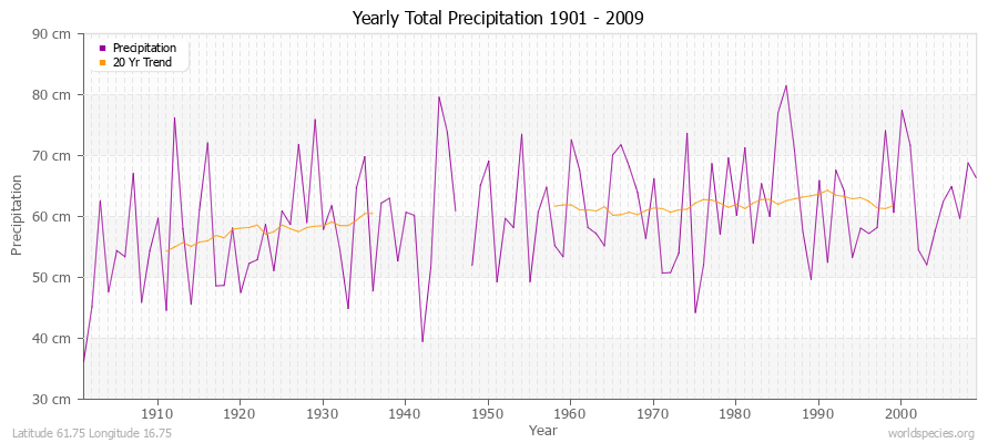 Yearly Total Precipitation 1901 - 2009 (Metric) Latitude 61.75 Longitude 16.75