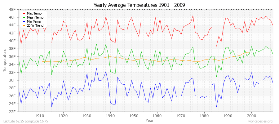 Yearly Average Temperatures 2010 - 2009 (English) Latitude 62.25 Longitude 16.75