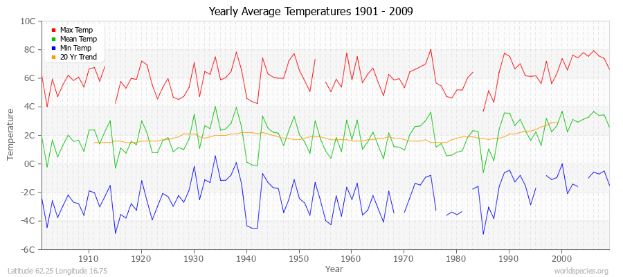 Yearly Average Temperatures 2010 - 2009 (Metric) Latitude 62.25 Longitude 16.75