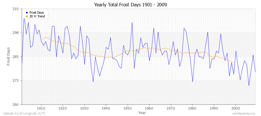 Yearly Total Frost Days 1901 - 2009 Latitude 62.25 Longitude 16.75